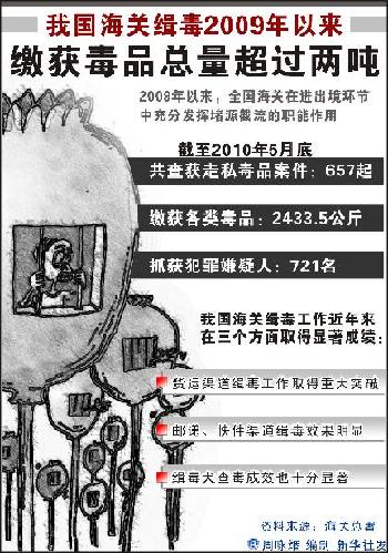 图表：我国海关缉毒２００９年以来缴获毒品总量超过两吨 新华社发