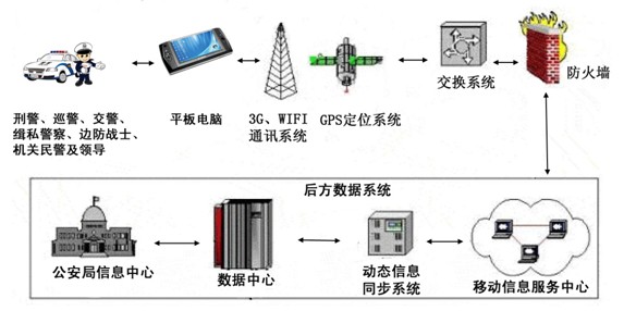 科技强警 论平板电脑在警务通的新应用 