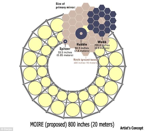 MOIRE卫星、哈勃太空望远镜(Hubble)、W.M。凯克望远镜(Keck)、詹姆斯-韦伯太空望远镜(Webb)以及斯皮策望远镜 (Spitzer)的口径对比图。MOIRE卫星的口径达到68英尺(约合20米)。W.M。凯克望远镜是迄今为止制造的最大的地面望远镜之一。詹姆斯- 韦伯太空望远镜计划于2018年发射升空