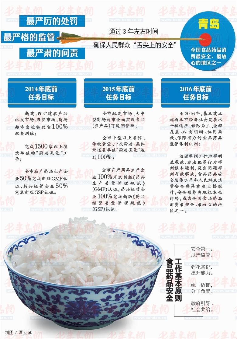 青岛“食药警察”年内上岗 中型以上餐馆后厨全“直播”