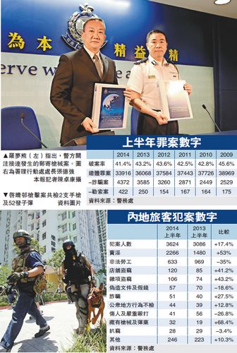 香港总体罪案持续减少警方紧盯港口查“黑枪”
