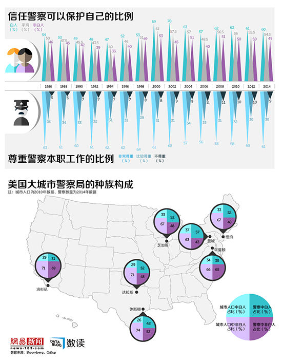 “基于同意的警务”：多数美国人信任警察