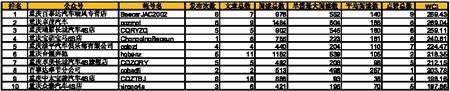 汽车（TOP10）